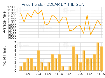 OSCAR BY THE SEA                         - Price Trends