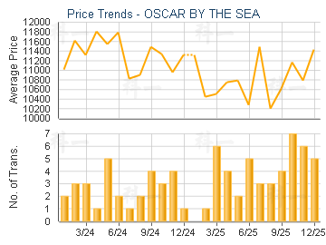 OSCAR BY THE SEA                         - Price Trends
