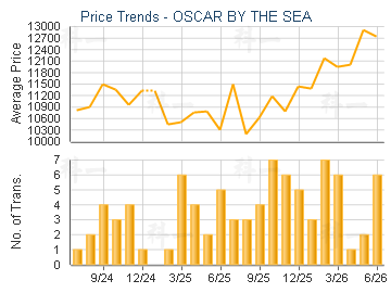 OSCAR BY THE SEA                         - Price Trends