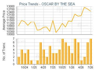 OSCAR BY THE SEA                         - Price Trends