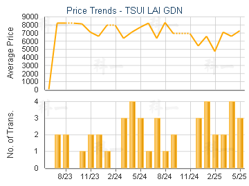 TSUI LAI GDN                             - Price Trends