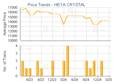 HEYA CRYSTAL                             - Price Trends