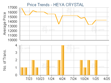 HEYA CRYSTAL                             - Price Trends