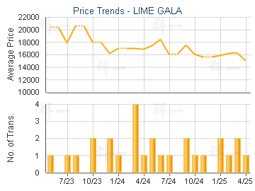LIME GALA                                - Price Trends