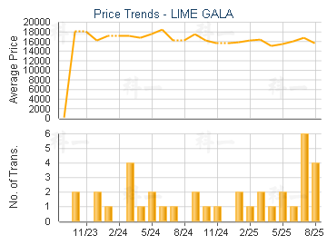 LIME GALA                                - Price Trends