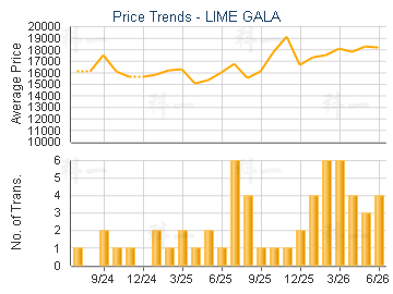 LIME GALA                                - Price Trends