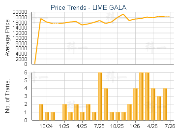 LIME GALA                                - Price Trends