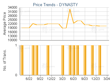 DYNASTY                                  - Price Trends