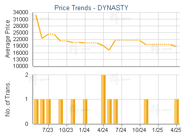 DYNASTY                                  - Price Trends