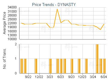DYNASTY - Price Trends
