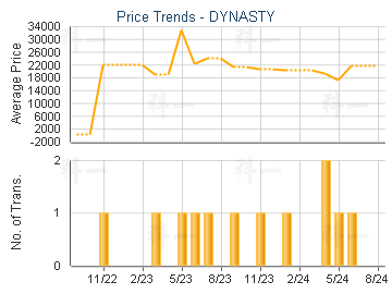 DYNASTY                                  - Price Trends