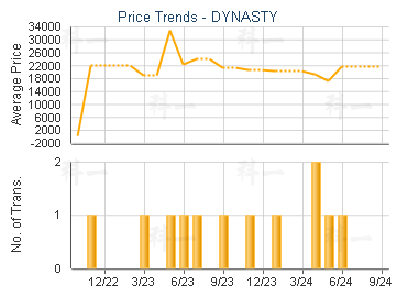 DYNASTY                                  - Price Trends