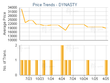 DYNASTY                                  - Price Trends