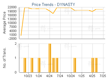 DYNASTY                                  - Price Trends