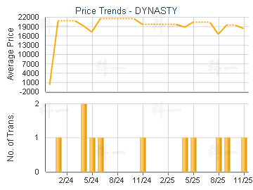 DYNASTY                                  - Price Trends