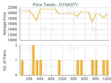 DYNASTY                                  - Price Trends