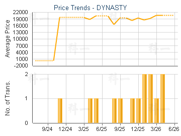 DYNASTY                                  - Price Trends