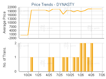 DYNASTY                                  - Price Trends
