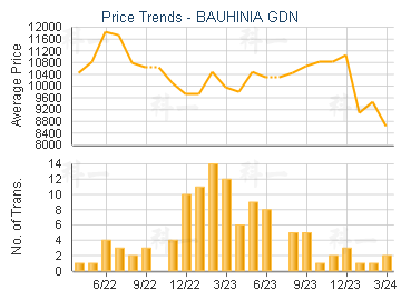 BAUHINIA GDN                             - Price Trends