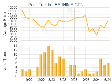 BAUHINIA GDN                             - Price Trends