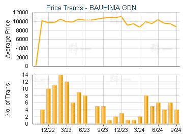 BAUHINIA GDN                             - Price Trends