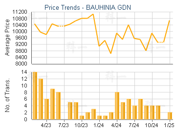 BAUHINIA GDN                             - Price Trends