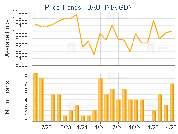 BAUHINIA GDN                             - Price Trends