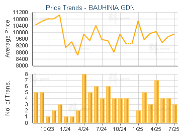 BAUHINIA GDN                             - Price Trends