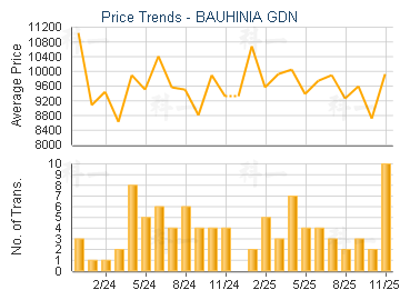 BAUHINIA GDN                             - Price Trends