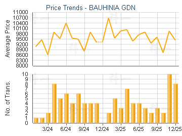 BAUHINIA GDN                             - Price Trends