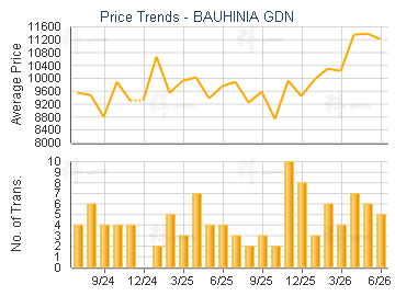 BAUHINIA GDN                             - Price Trends