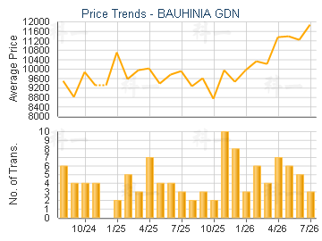 BAUHINIA GDN                             - Price Trends