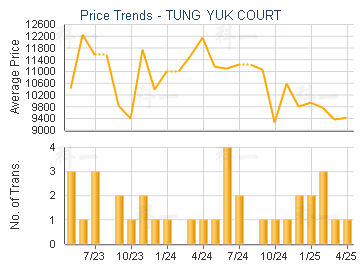 TUNG YUK COURT                           - Price Trends