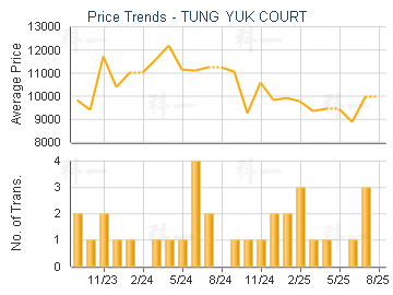 TUNG YUK COURT                           - Price Trends