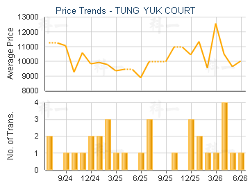 TUNG YUK COURT                           - Price Trends