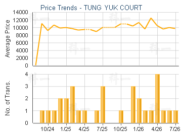 TUNG YUK COURT                           - Price Trends