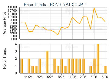 Hong Yat Court Estate Trend