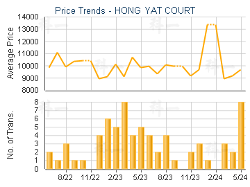 HONG YAT COURT                           - Price Trends