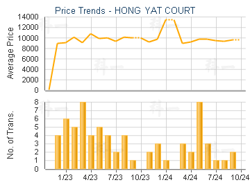 HONG YAT COURT                           - Price Trends