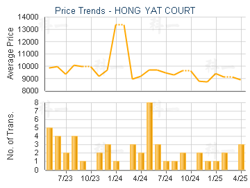 HONG YAT COURT                           - Price Trends