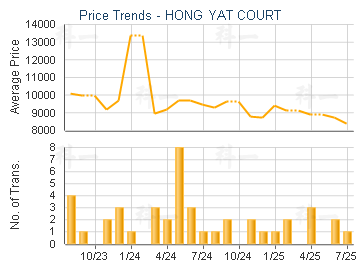 HONG YAT COURT                           - Price Trends