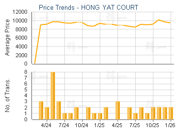 HONG YAT COURT                           - Price Trends