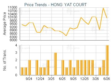 HONG YAT COURT                           - Price Trends