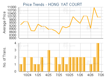 HONG YAT COURT                           - Price Trends