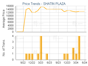 SHATIN PLAZA                             - Price Trends
