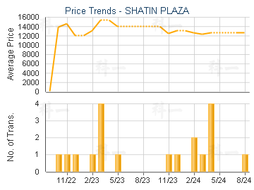 SHATIN PLAZA                             - Price Trends