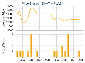 SHATIN PLAZA                             - Price Trends