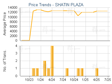 SHATIN PLAZA                             - Price Trends