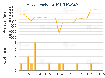 SHATIN PLAZA                             - Price Trends