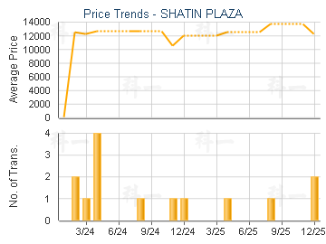 SHATIN PLAZA                             - Price Trends